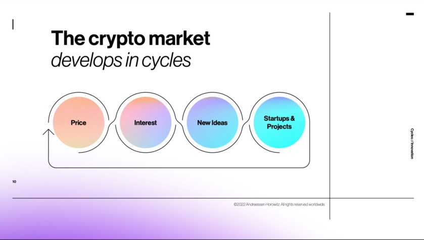 State of Crypto 2022