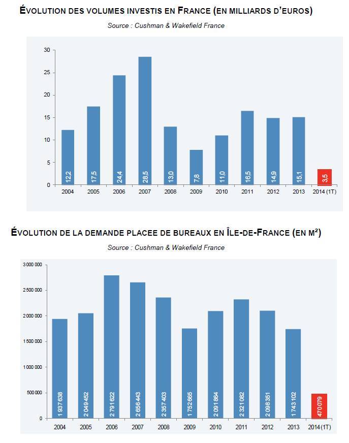Immobilier d'entreprise : bilan du marché français