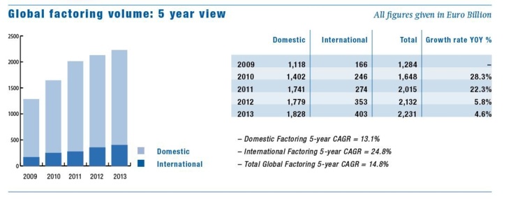 Factors Chain International (FCI) : 2013 worldwide factoring industry