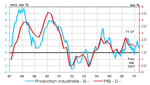 A CHAUD du 11 juin 2007 - L’activité industrielle française s’enfonce de nouveau