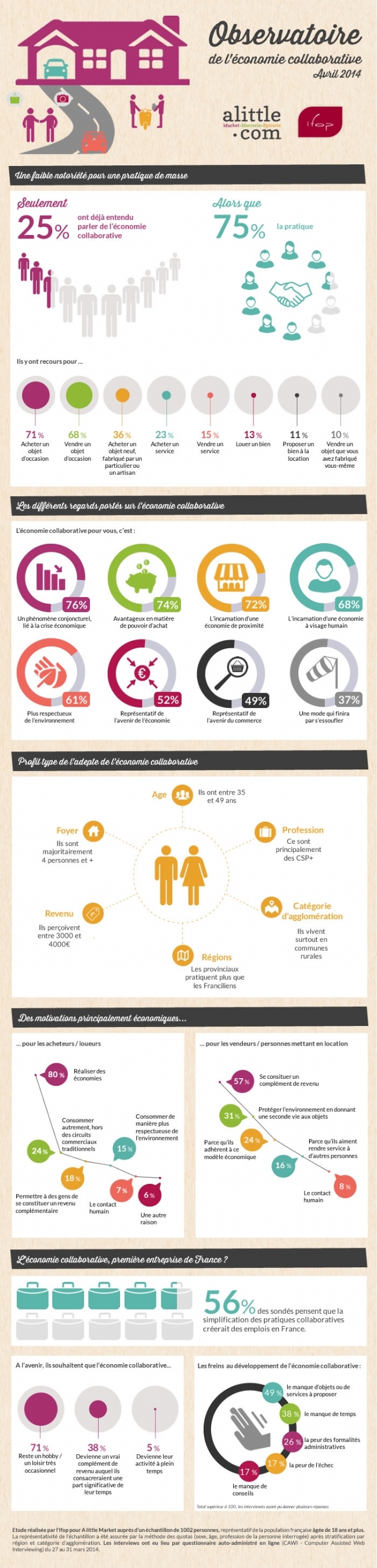 Infographie : l’économie collaborative en 2014