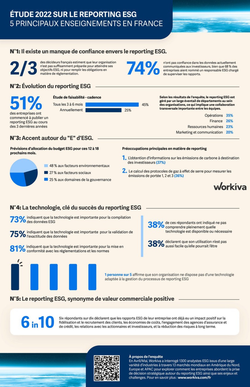 Reporting ESG : à quels défis et opportunités sont confrontées les entreprises françaises ?