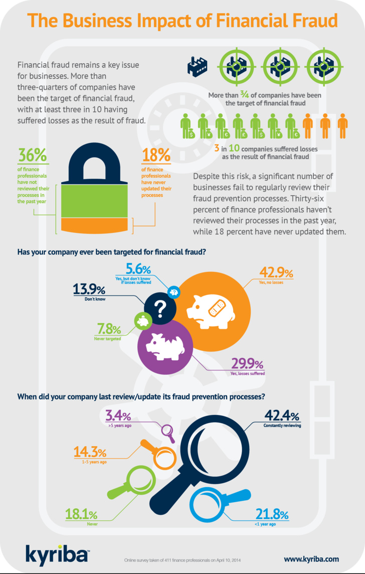 Infographic: The Business Impact of Financial Fraud