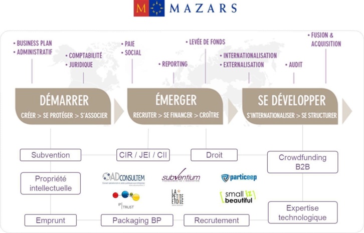 Mazars crée un écosystème dédié aux TPE/PME/ETI