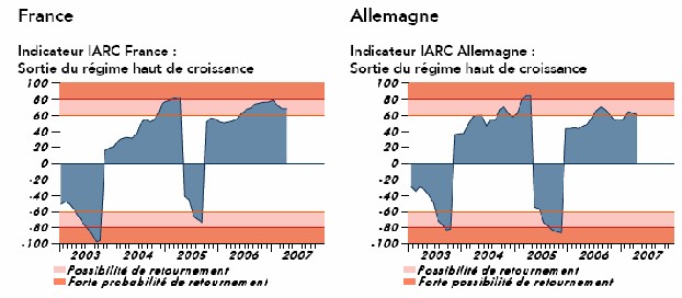 Indicateur IARC Zone euro - Avril 2007 : forte amélioration de l’indicateur de l’Allemagne