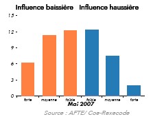Indicateur Trésorerie des Entreprises - AFTE Association Française des Trésoriers d'Entreprise - Coe Rexecode