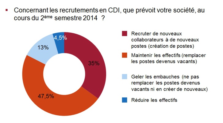 Comment les DRH français voient-ils le second semestre 2014