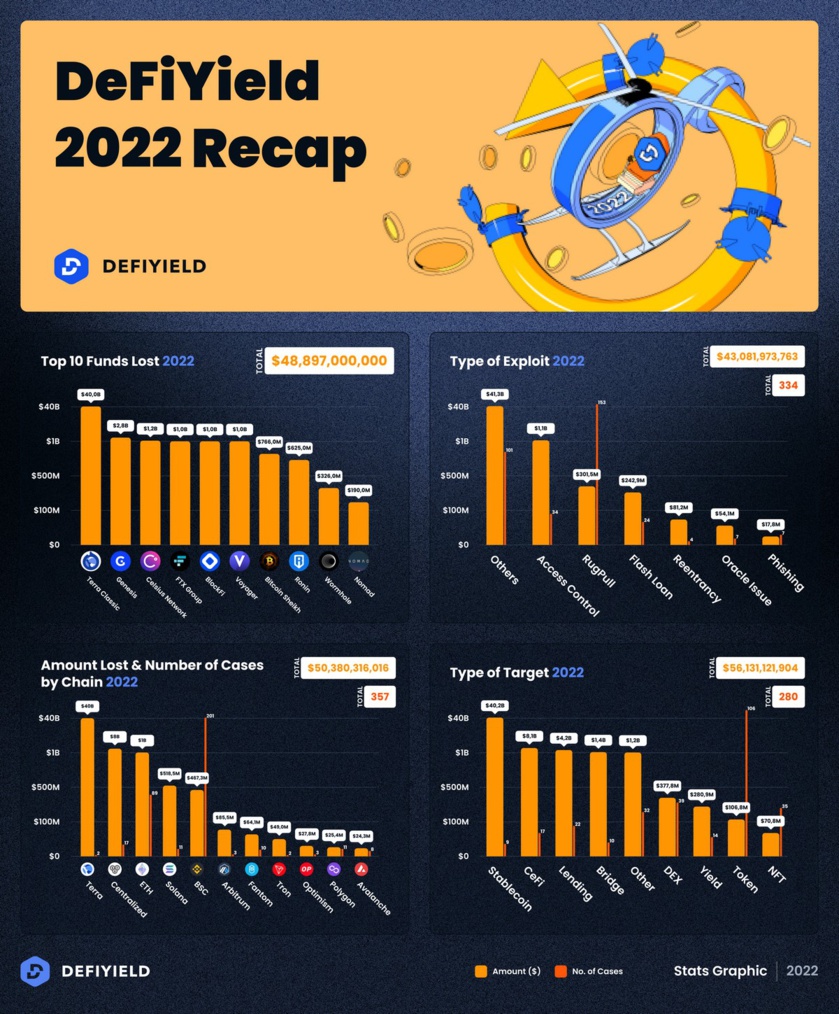 DeFiYield 2022 Annual Crypto Scam Report: Almost $50B Lost