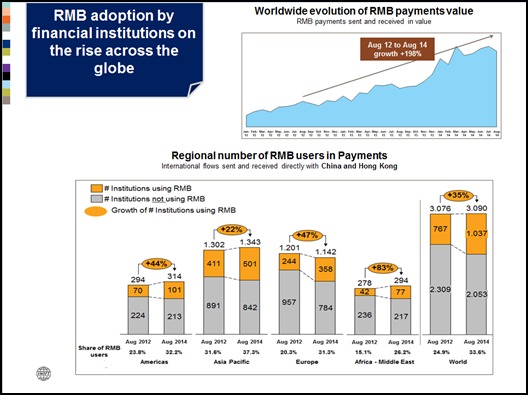 L’adoption mondiale du RMB augmente de 35% 