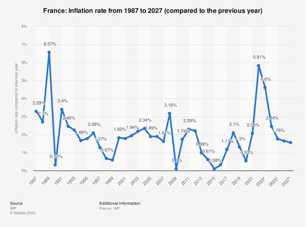 Le ralentissement de l'inflation en France : comment les investisseurs peuvent-ils protéger leur patrimoine ?