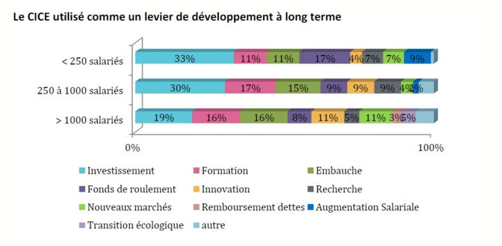 CICE : levier de développement significatif pour 57% des entreprises et même 79% des PME, mais trop complexe