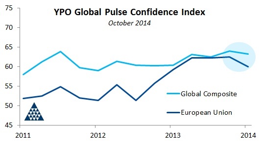 YPO : Les chefs d'entreprise européens tablent sur une dégradation du climat des affaires à court terme 