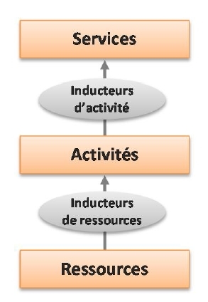 Construction budgétaire « Activity Based Budgeting »