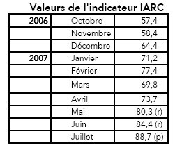 Indicateur IARC Zone euro - Juillet 2007 : Signal de ralentissement confirmé en zone euro