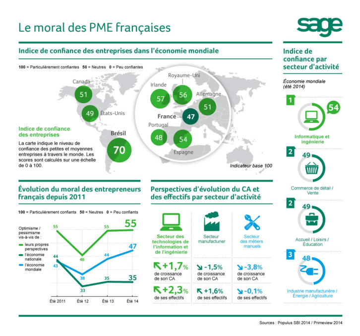 Entrepreneurs français : entre défiance et stagnation (infographie)