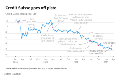 Credit Suisse stock slump triggers close monitoring by regulators