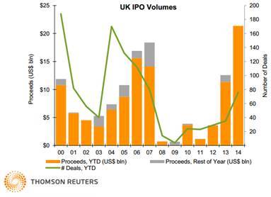 UK IPOs reach record high: Thomson Reuters Deals Insight