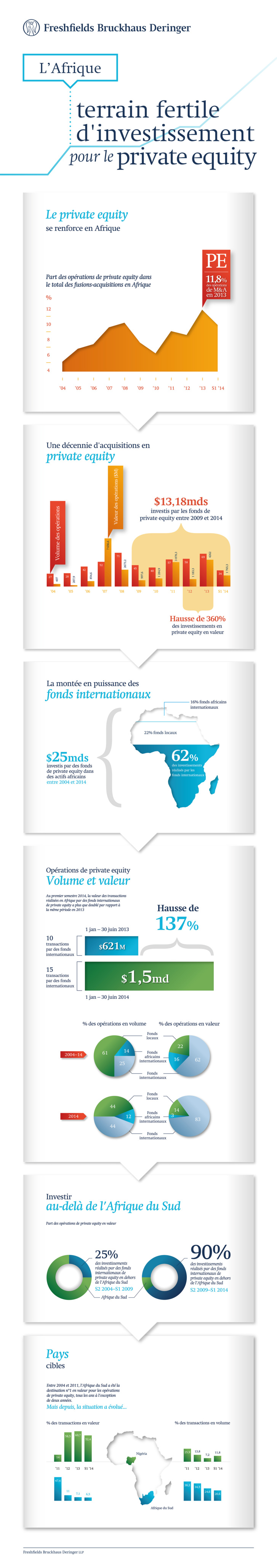 L’Afrique, terrain fertile d’investissement pour les acteurs internationaux du private equity (infographie)