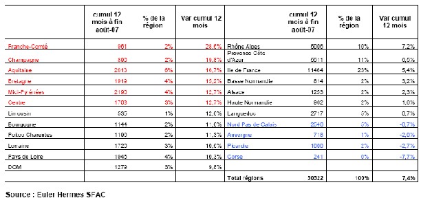 Euler Hermes SFAC - Les défaillances d’entreprises s’accélèrent en France : +7,4% en données cumulées 12 mois à fin août 2007