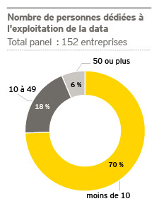 (Big) data - Où en sont les entreprises françaises ?