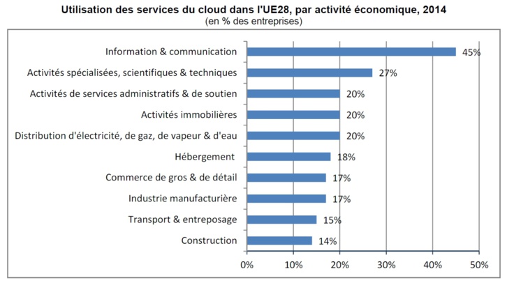 Cloud : 1 entreprise sur 5 dans l’UE28 l’utilise