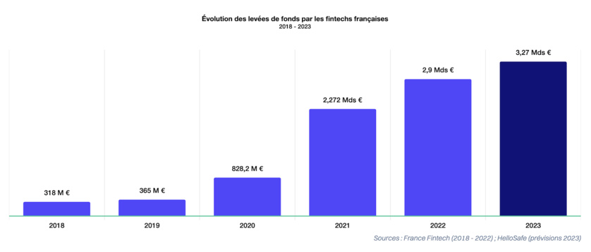 Etude | Les fintechs françaises devraient lever plus de 3,2 milliards d'euros en 2023. 
