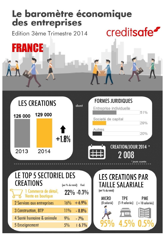 Créations et défaillances des entreprises en France métropolitaine au 3ème trimestre 2014 (Baromètre Creditsafe)