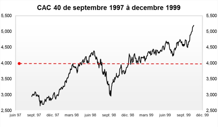 Finyear Eco (n°7 - 23 décembre - 10H30) : Dans le sillage de Wall Street, les Bourses européennes attendues dans le vert dans de faibles volumes
