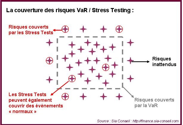 L’évaluation du risque de marché à travers les méthodes de la VaR et du Stress Testing