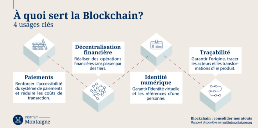 Rapport | L'Institut Montaigne présente 8 recommandations pour consolider nos atouts sur la blockchain.