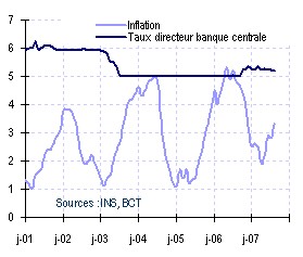 Inflation et taux d’intérêt à court terme
