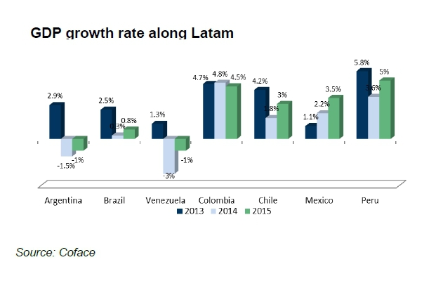 Amérique latine : accélération de la croissance dans les pays de la côte Pacifique en 2015