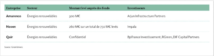 Etude | 2 Md€ investis par les acteurs du capital investissement dans le marché de la transition écologique et énergétique au premier semestre.