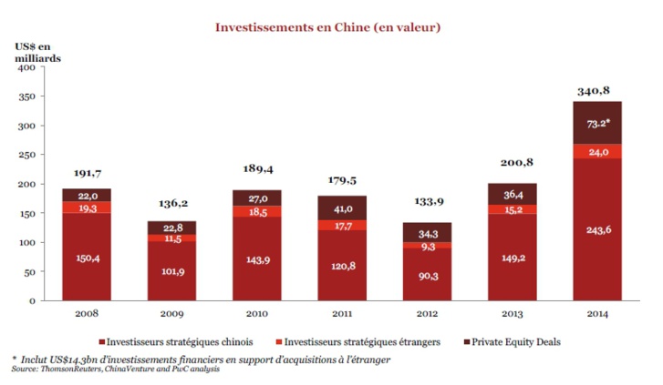 En 2014, les fusions-acquisitions impliquant au moins un acteur chinois ont atteint un niveau record