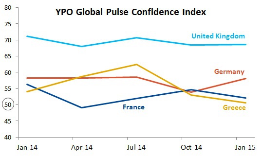 YPO: EU business confidence improves over fourth quarter