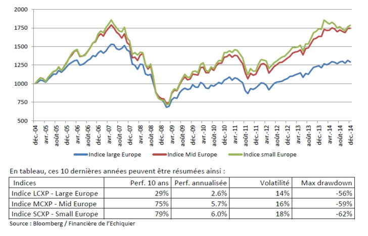 Analyse comparée du couple performance / risque des compartiments Large, Mid et Small en Europe