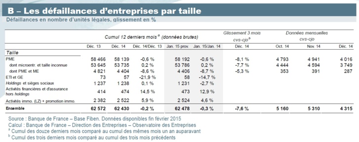 France : défaillances d’entreprises (janvier 2015)