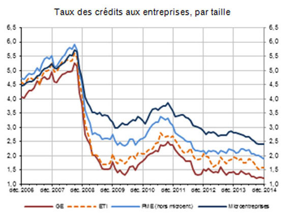 Le financement des PME en France (Banque de France)