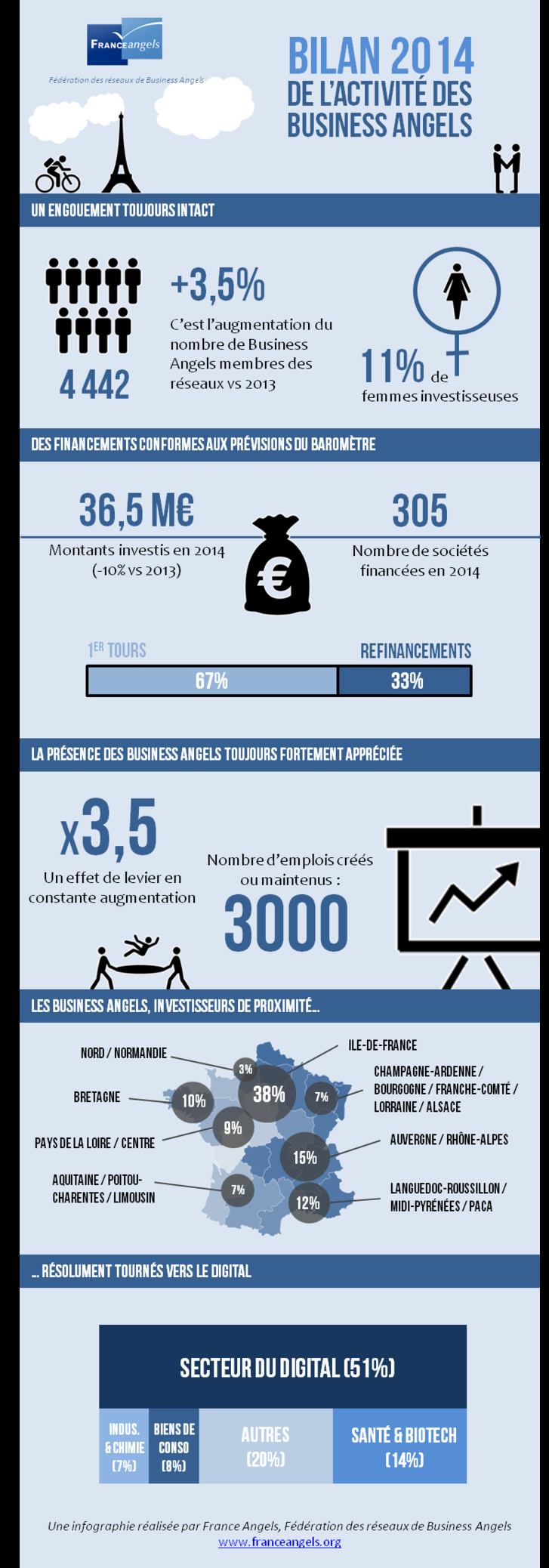 Un nombre croissant de Business Angels en France