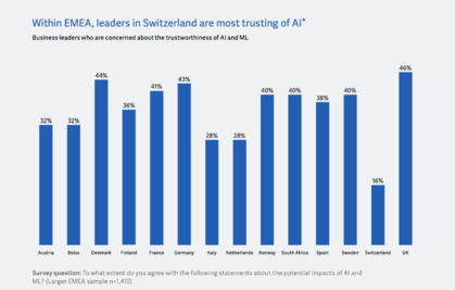 Etude | 48 % des dirigeants français se réjouissent des opportunités générées par l'IA et le Machine Learning
