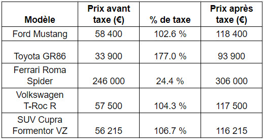 Le marché de l'achat de voitures d'occasion en France face à la flambée des prix de l'énergie