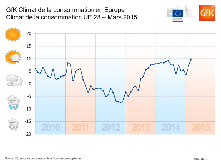 Le climat de la consommation s'améliore considérablement à travers l'Europe