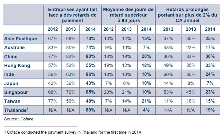 Retards de paiement dans la région Asie-Pacifique : 70 % des entreprises concernées en 2014