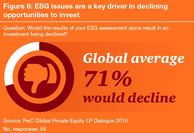 70% des investisseurs institutionnels renoncent à certains projets pour cause de risque ESG