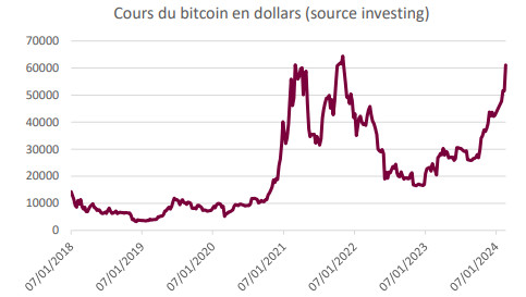 Opinion | Sylvain Bersinger, chef économiste chez Asterès, "Le bitcoin s'envole : et alors ?"