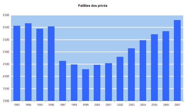 Creditreform Suisse : Les faillites des privés atteignent un niveau maximum à la fin de l’année 2007
