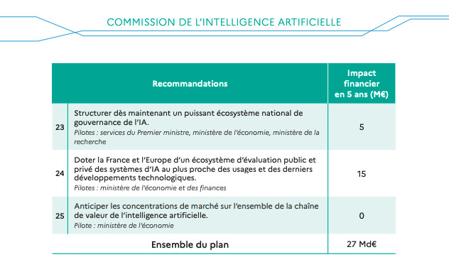 IA. : 25 recommandations et 25 milliards d'euros minimum...