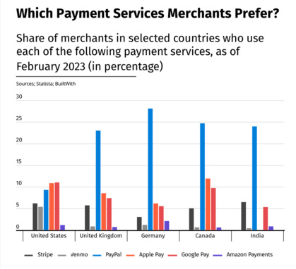 Paypal trusterait toujours 20 % des Top commerçants, soit trois fois plus qu'Apple Pay et que Google Pay
