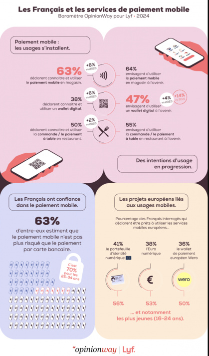 Etude | 63 % des Français connaissent et utilisent le paiement mobile sans contact