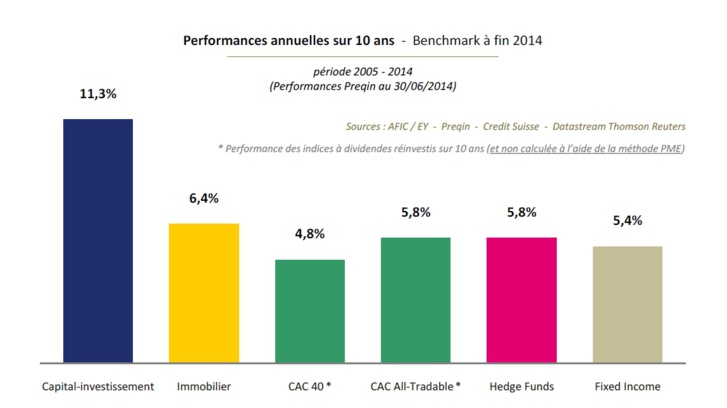 Performance du capital-investissement à fin 2014